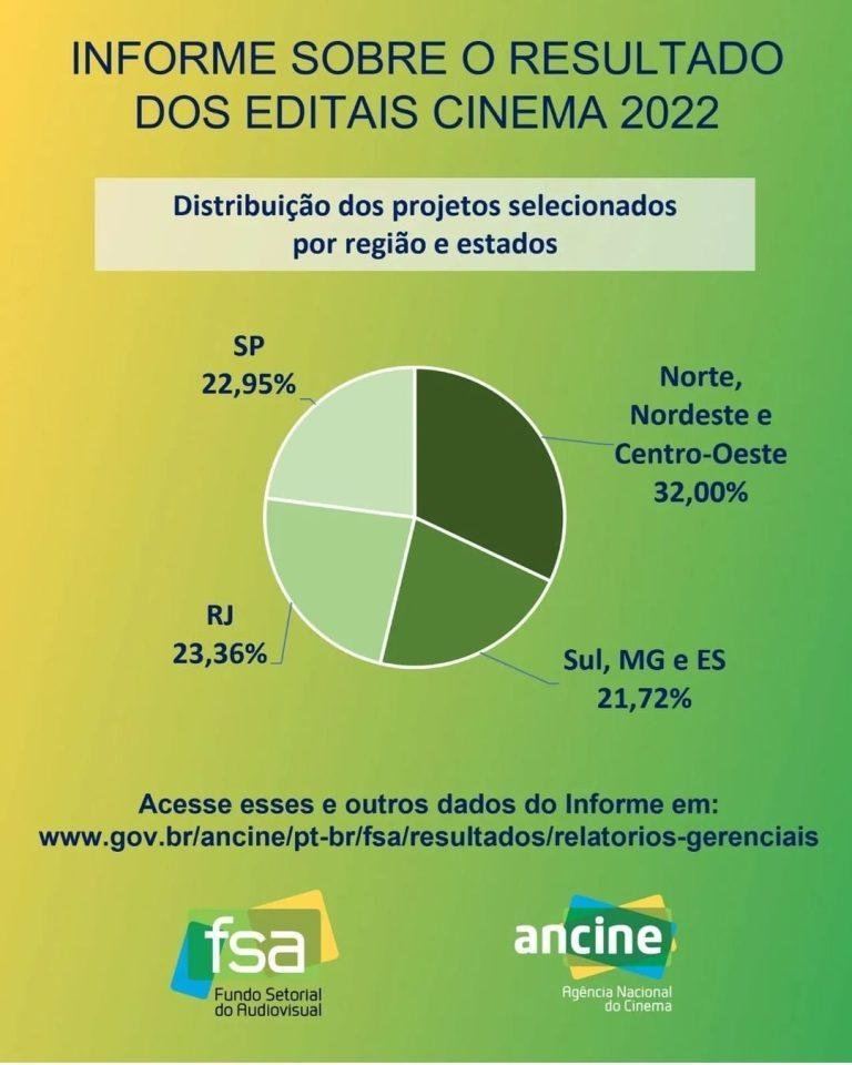 Ancine exonera diretor que veio do Centrão