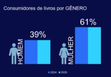 Quem consome livros no Brasil? Os dados são surpreendentes