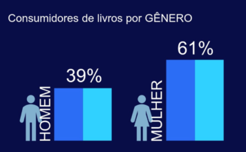 Quem consome livros no Brasil? Os dados são surpreendentes