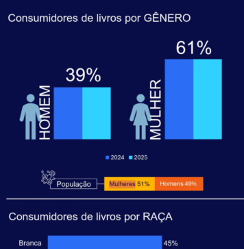 Quem consome livros no Brasil? Os dados são surpreendentes